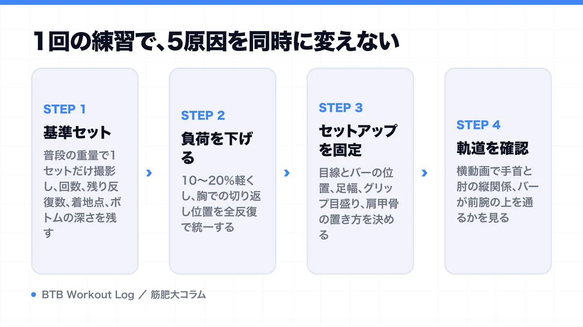 1回の練習で、5原因を同時に変えないを示す図解