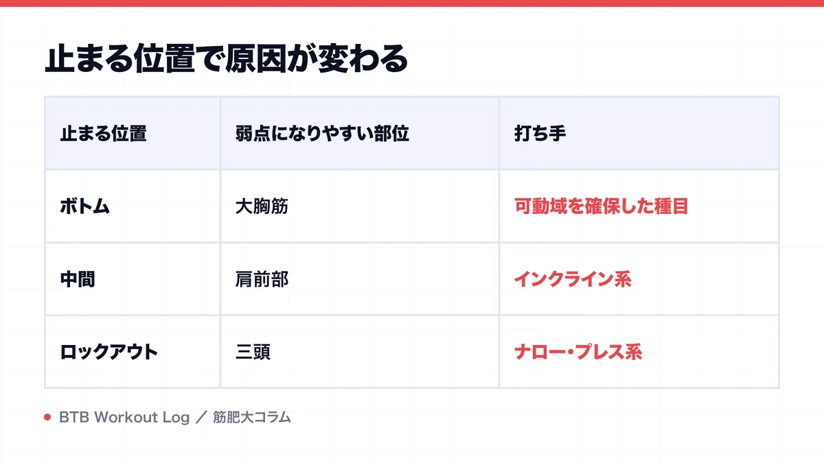 止まる位置で原因が変わるを示す図解