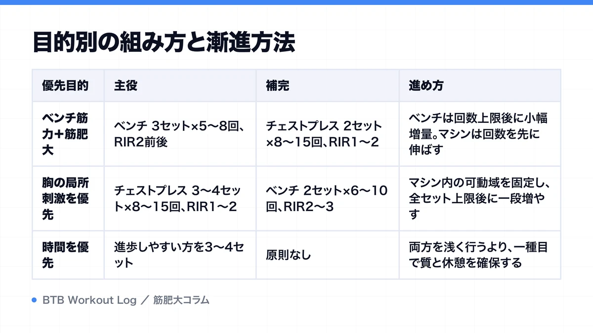 目的別の組み方と漸進方法を示す図解