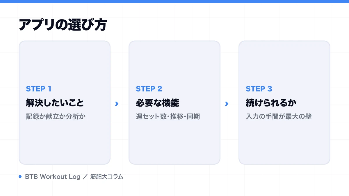 アプリの選び方を示す図解