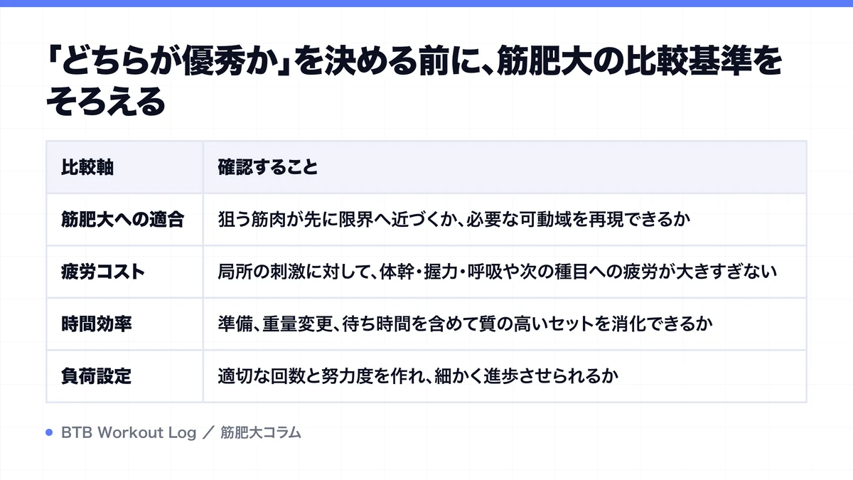 「どちらが優秀か」を決める前に、筋肥大の比較基準をそろえるを示す図解