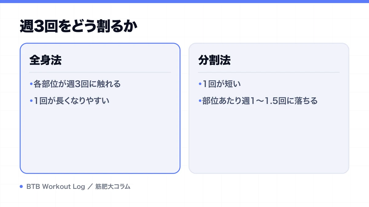 週3回をどう割るかを示す図解