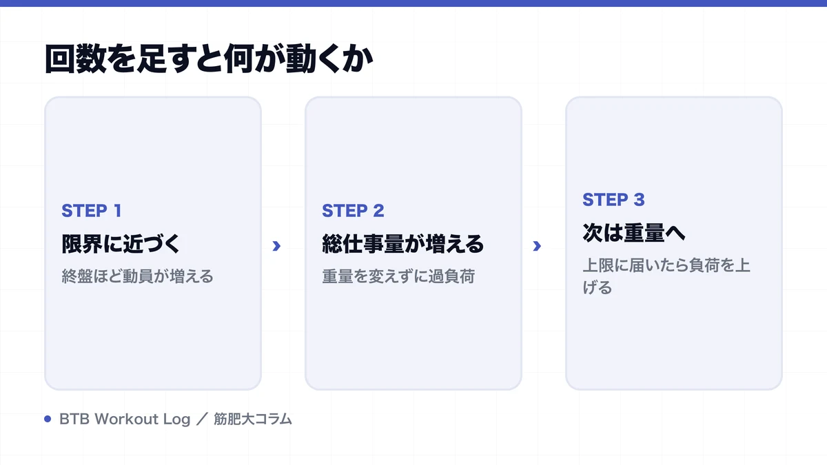 回数を足すと何が動くかを示す図解