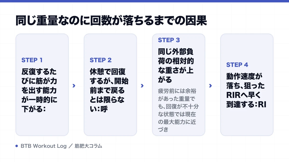 同じ重量なのに回数が落ちるまでの因果を示す図解