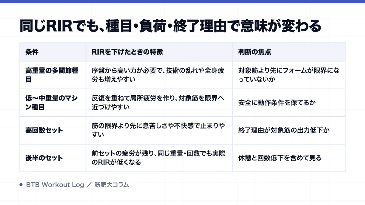 同じRIRでも、種目・負荷・終了理由で意味が変わるを示す図解