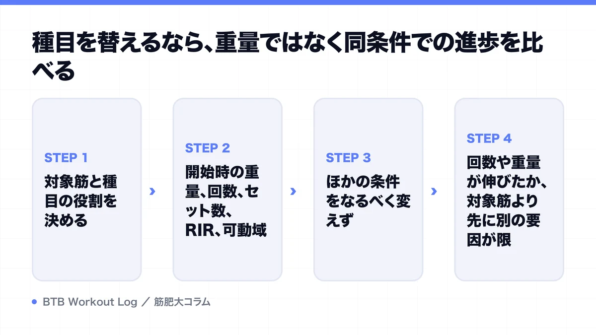 種目を替えるなら、重量ではなく同条件での進歩を比べるを示す図解