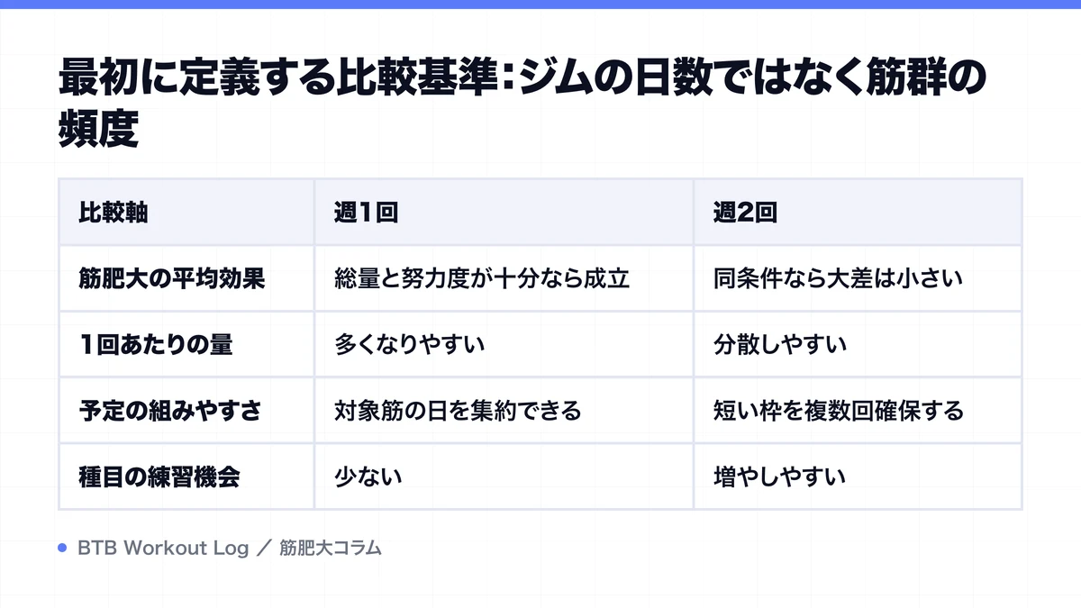最初に定義する比較基準：ジムの日数ではなく筋群の頻度を示す図解