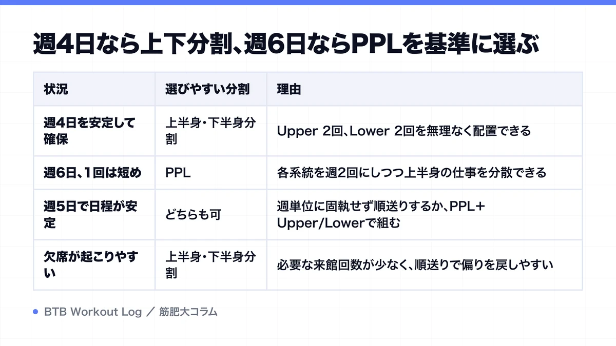 週4日なら上下分割、週6日ならPPLを基準に選ぶを示す図解