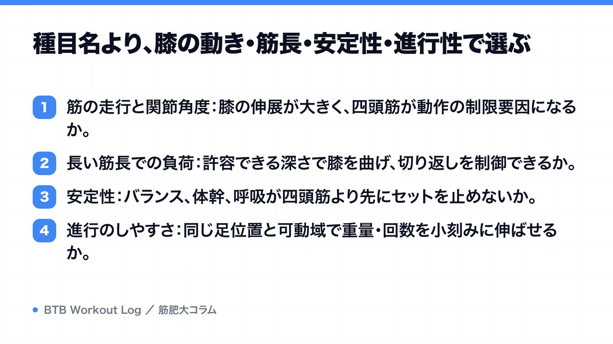 種目名より、膝の動き・筋長・安定性・進行性で選ぶを示す図解
