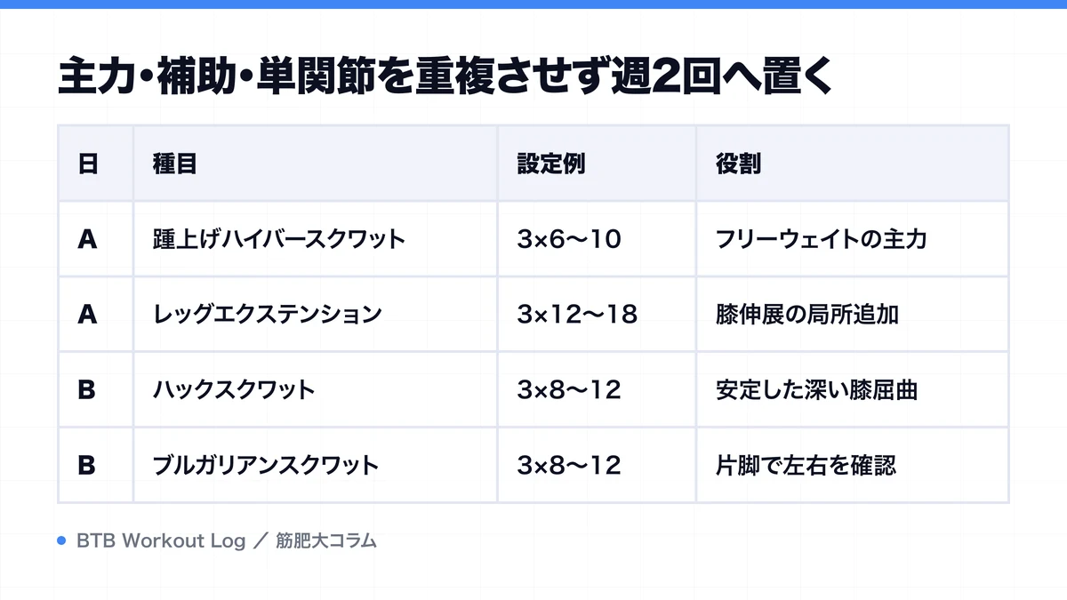 主力・補助・単関節を重複させず週2回へ置くを示す図解