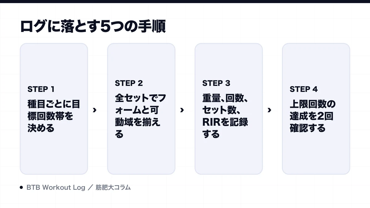 ログに落とす5つの手順を示す図解