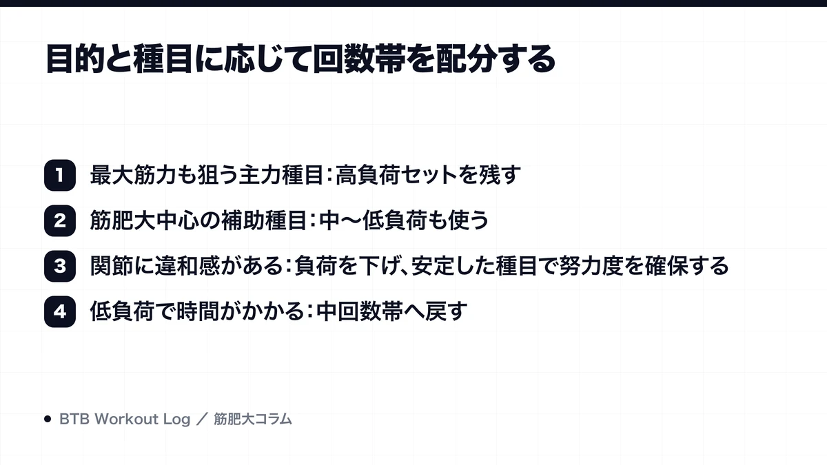 目的と種目に応じて回数帯を配分するを示す図解