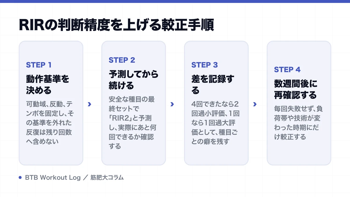 RIRの判断精度を上げる較正手順を示す図解