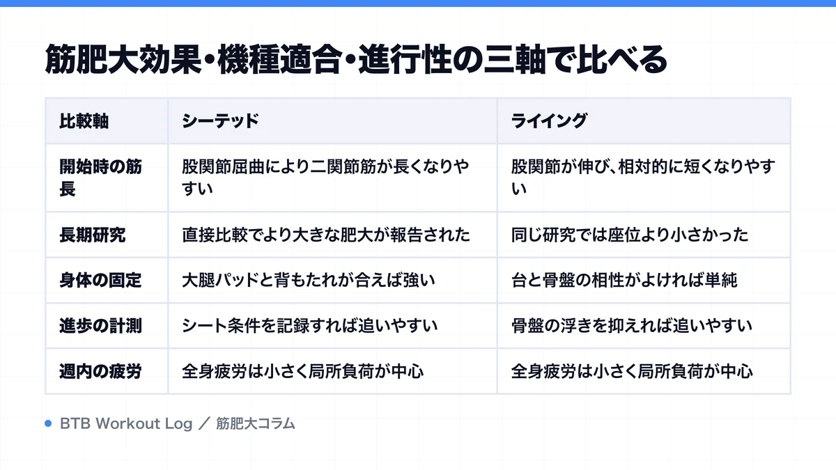 筋肥大効果・機種適合・進行性の三軸で比べるを示す図解