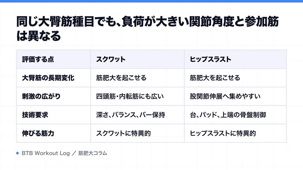 同じ大臀筋種目でも、負荷が大きい関節角度と参加筋は異なるを示す図解