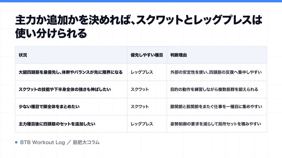 主力か追加かを決めれば、スクワットとレッグプレスは使い分けられるを示す図解