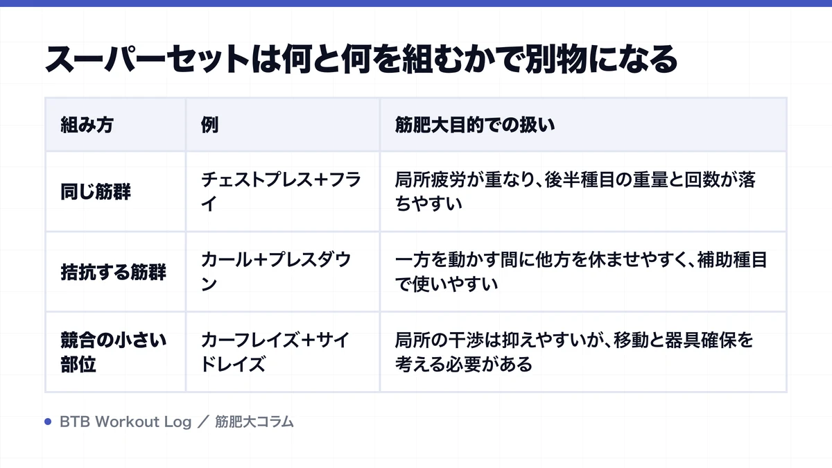 スーパーセットは何と何を組むかで別物になるを示す図解