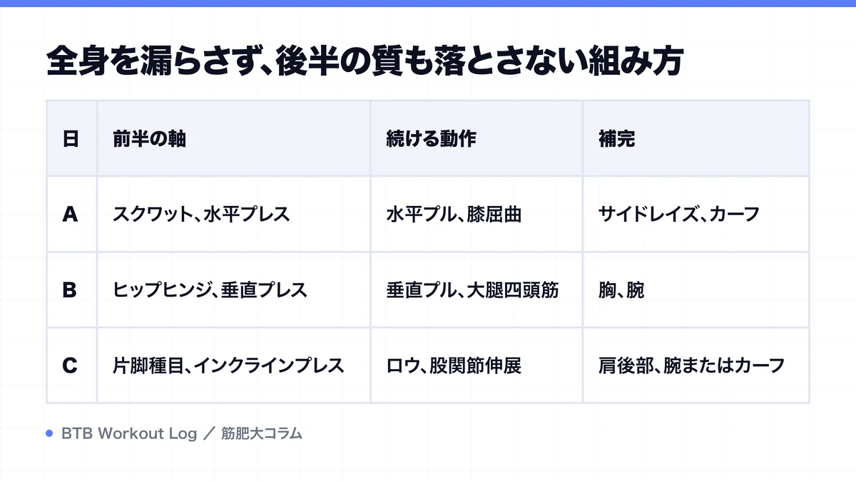 全身を漏らさず、後半の質も落とさない組み方を示す図解