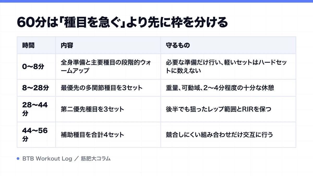 60分は「種目を急ぐ」より先に枠を分けるを示す図解