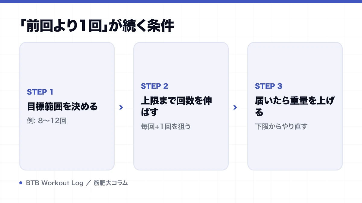 「前回より1回」が続く条件を示す図解