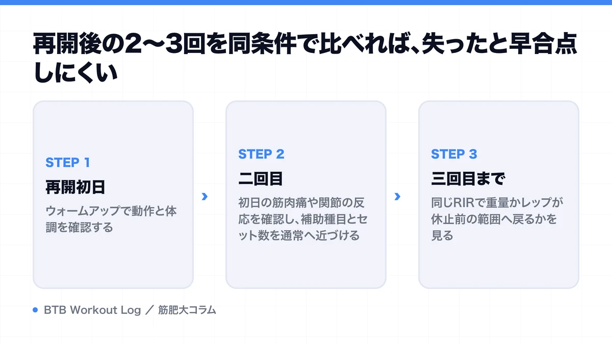 再開後の2〜3回を同条件で比べれば、失ったと早合点しにくいを示す図解