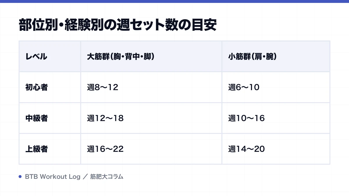 部位別・経験別の週セット数の目安を示す図解