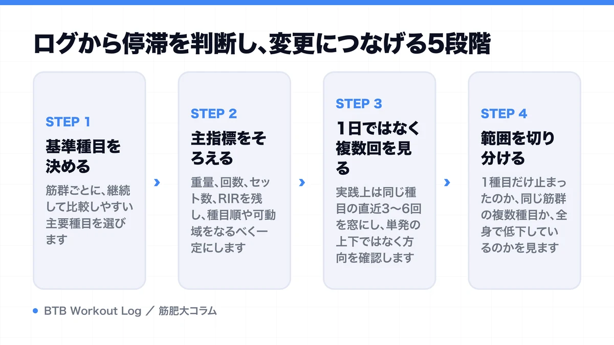 ログから停滞を判断し、変更につなげる5段階を示す図解