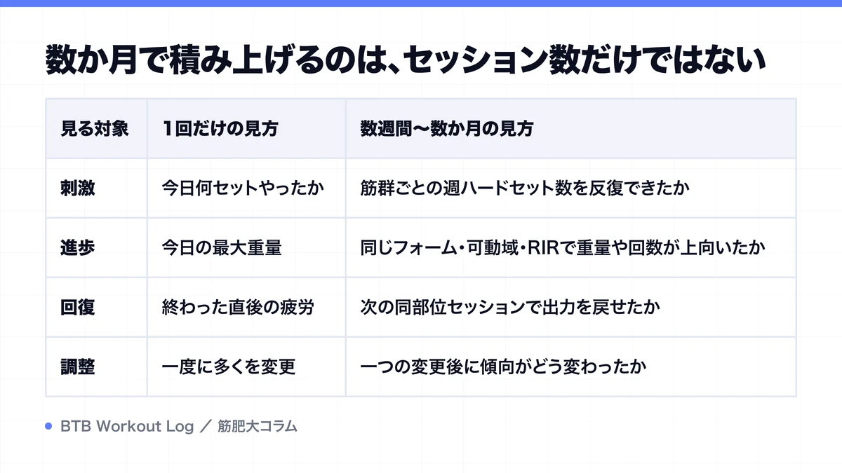 数か月で積み上げるのは、セッション数だけではないを示す図解