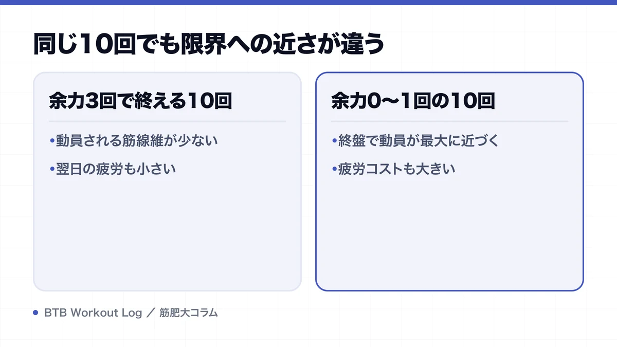 同じ10回でも限界への近さが違うを示す図解
