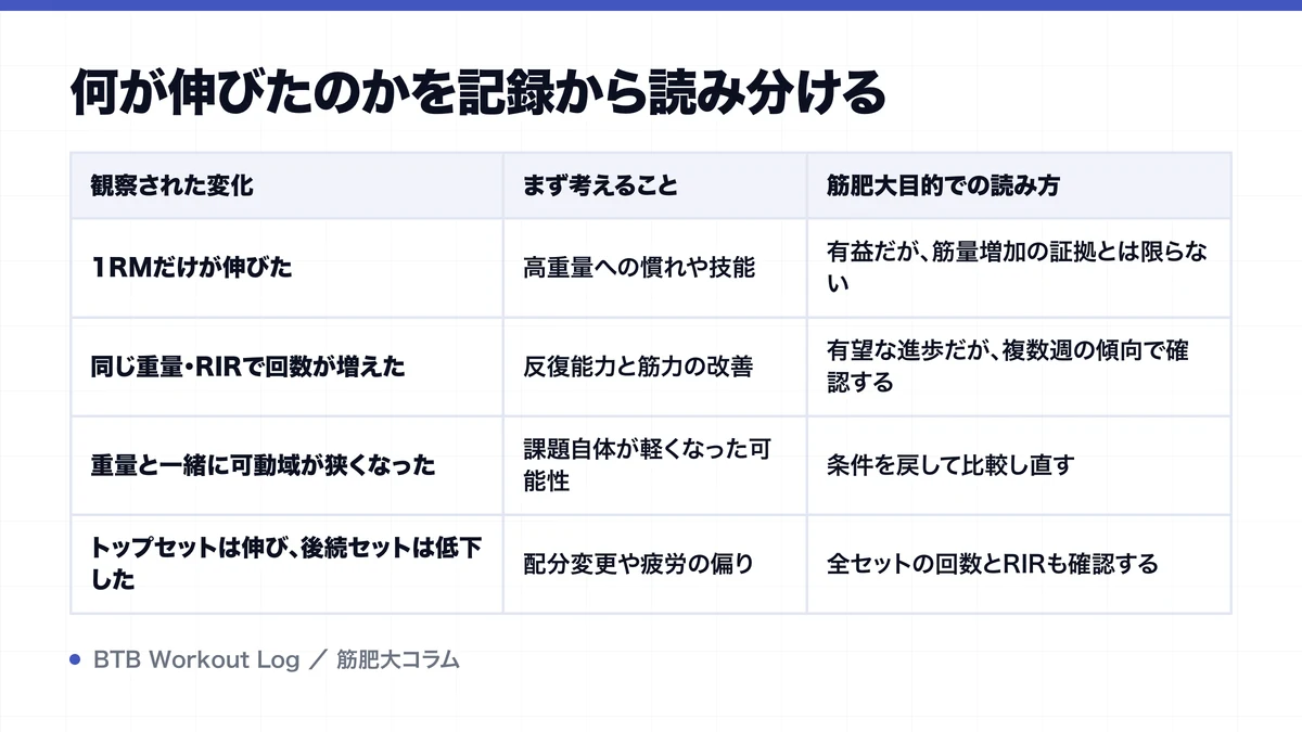 何が伸びたのかを記録から読み分けるを示す図解