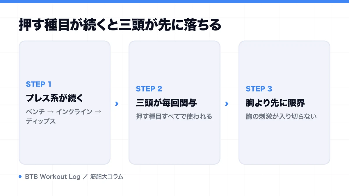押す種目が続くと三頭が先に落ちるを示す図解